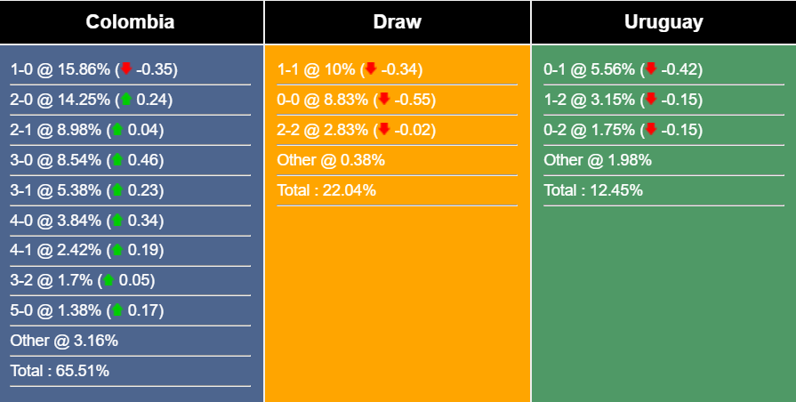 Nhận định, dự đoán Colombia vs Uruguay, 3h30 ngày 13/10 340265