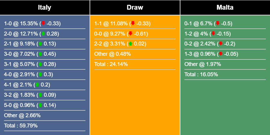 Nhận định, dự đoán Ý vs Malta, 01h45 ngày 15/10/2023 340843