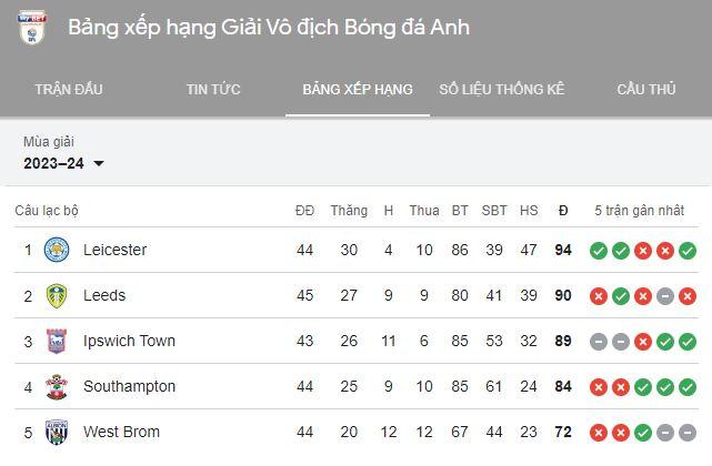 Leicester lời to sau khi lên hạng, tiền thưởng không kém nhà vô địch NHA là bao 452873