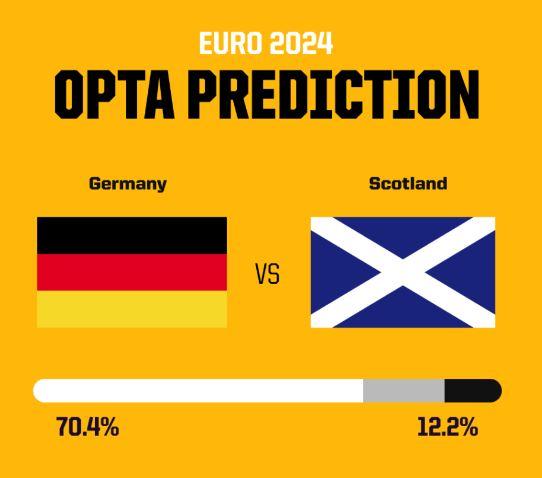 Siêu máy tính dự đoán Đức vs Scotland, bảng A Euro 2024 480588