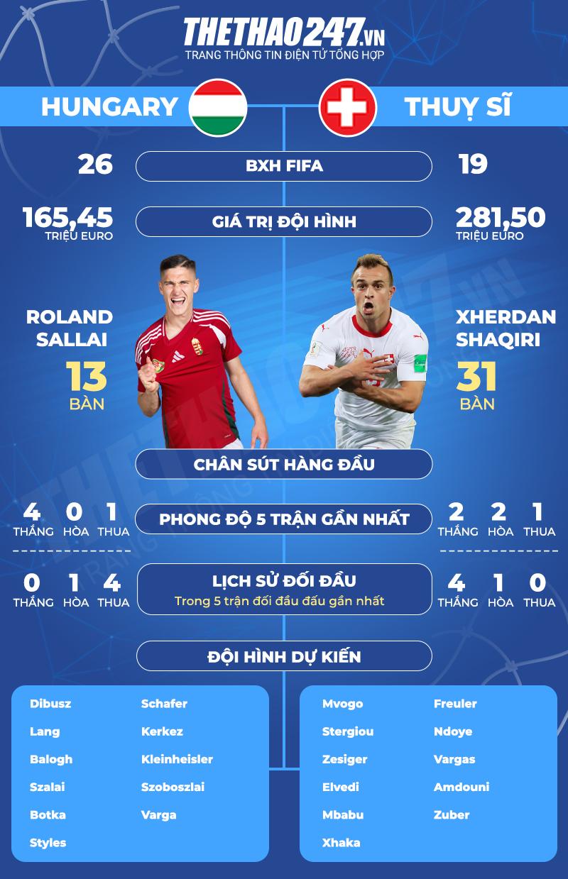 Trực tiếp Hungary vs Thuỵ Sĩ, bảng A Euro 2024 (20h, 15/06) 481000