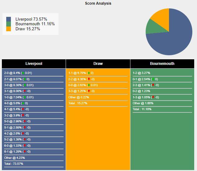 Nhận định Liverpool vs Bournemouth: The Kops bay cao 530358