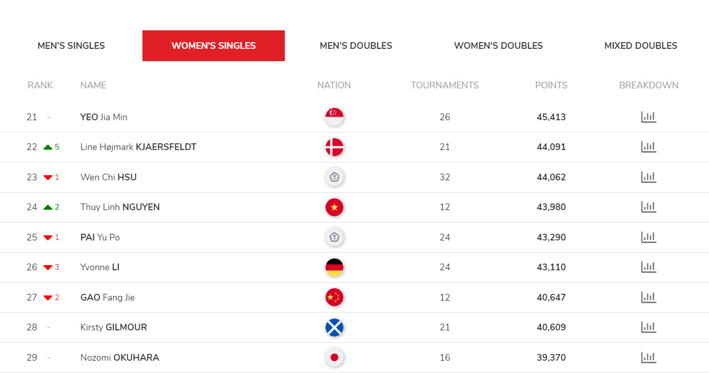 Nguyễn Thùy Linh nhận tin vui trước thềm trận mở màn Đan Mạch mở rộng 342887