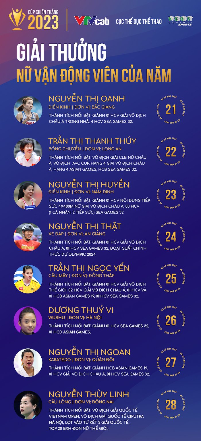 Thanh Thúy và bóng chuyền nữ Việt Nam ‘thâu tóm’ đề cử tại Cúp Chiến thắng 2023 350276