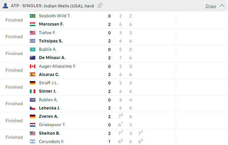 Kết quả tennis 11/3: Alcaraz và Sinner thắng dễ tại Indian Wells 2024 419855