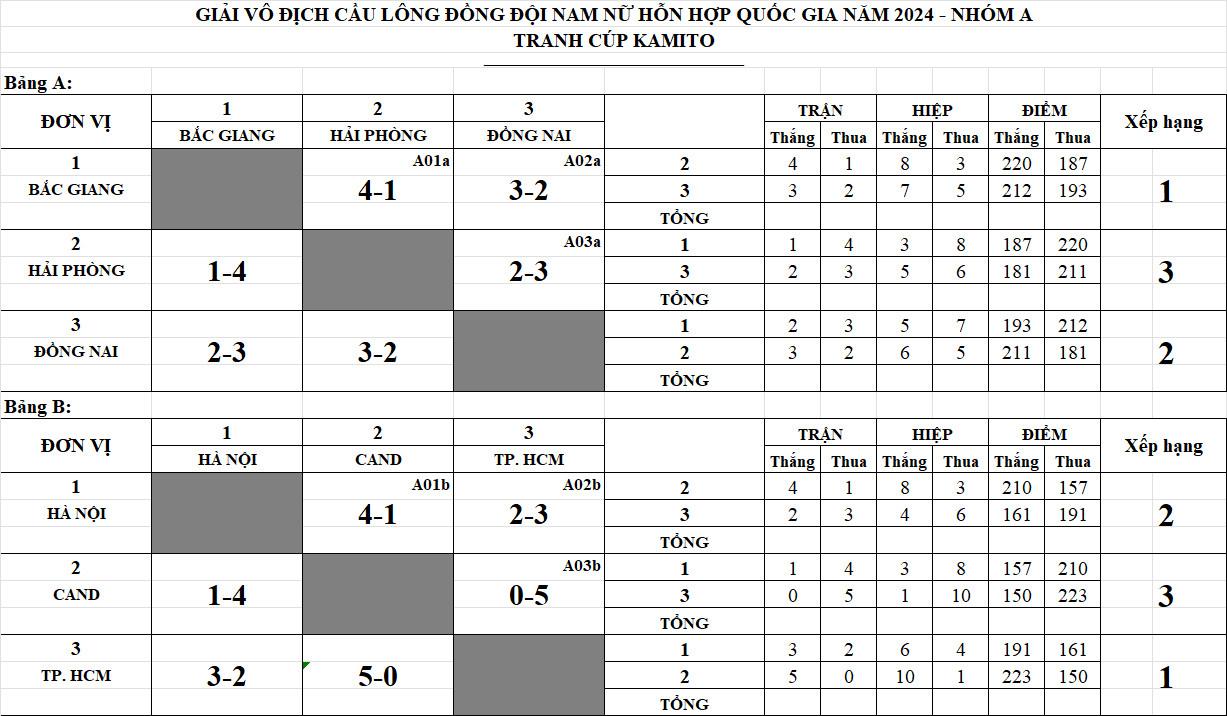 Trực tiếp cầu lông giải vô địch đồng đội nam nữ hỗn hợp quốc gia 2024, 18h00 ngày 18/4 (LINK HD) 446273