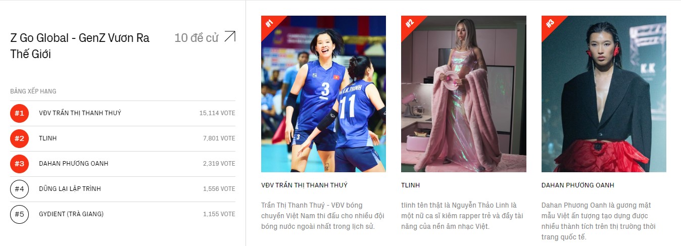 Trần Thị Thanh Thúy nhận lượng bình chọn áp đảo, gần gấp đôi rapper Tlinh ở WeChoice Awards 2023 387524