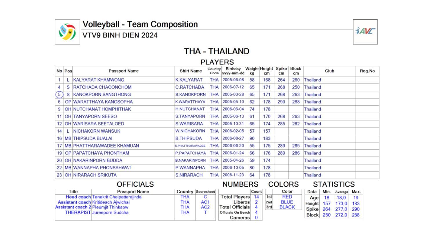 Trực tiếp bóng chuyền U20 Thái Lan vs Binh chủng Thông tin, 14h00 hôm nay 12/5 460788