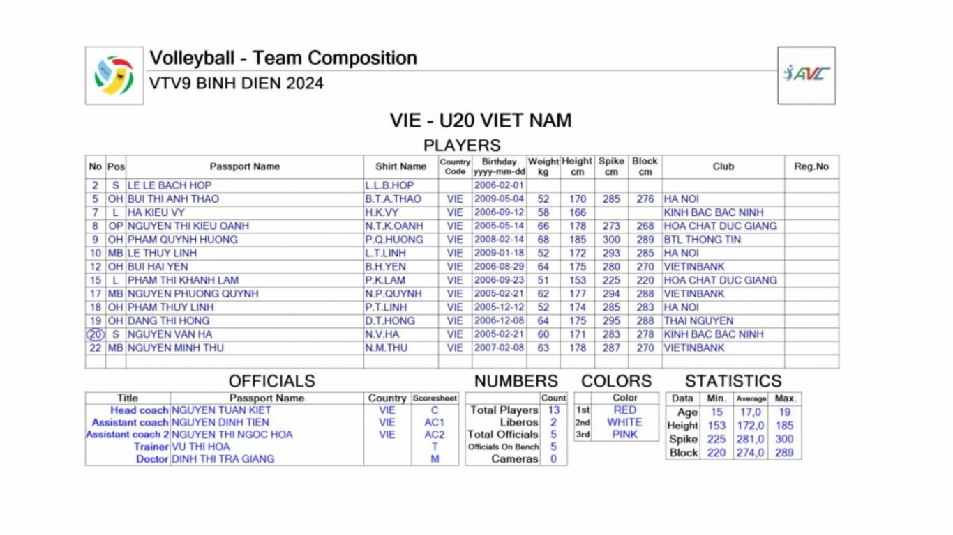 Trực tiếp bóng chuyền nữ U20 Việt Nam vs U20 Thái Lan, 17h00 hôm nay 18/5 464722
