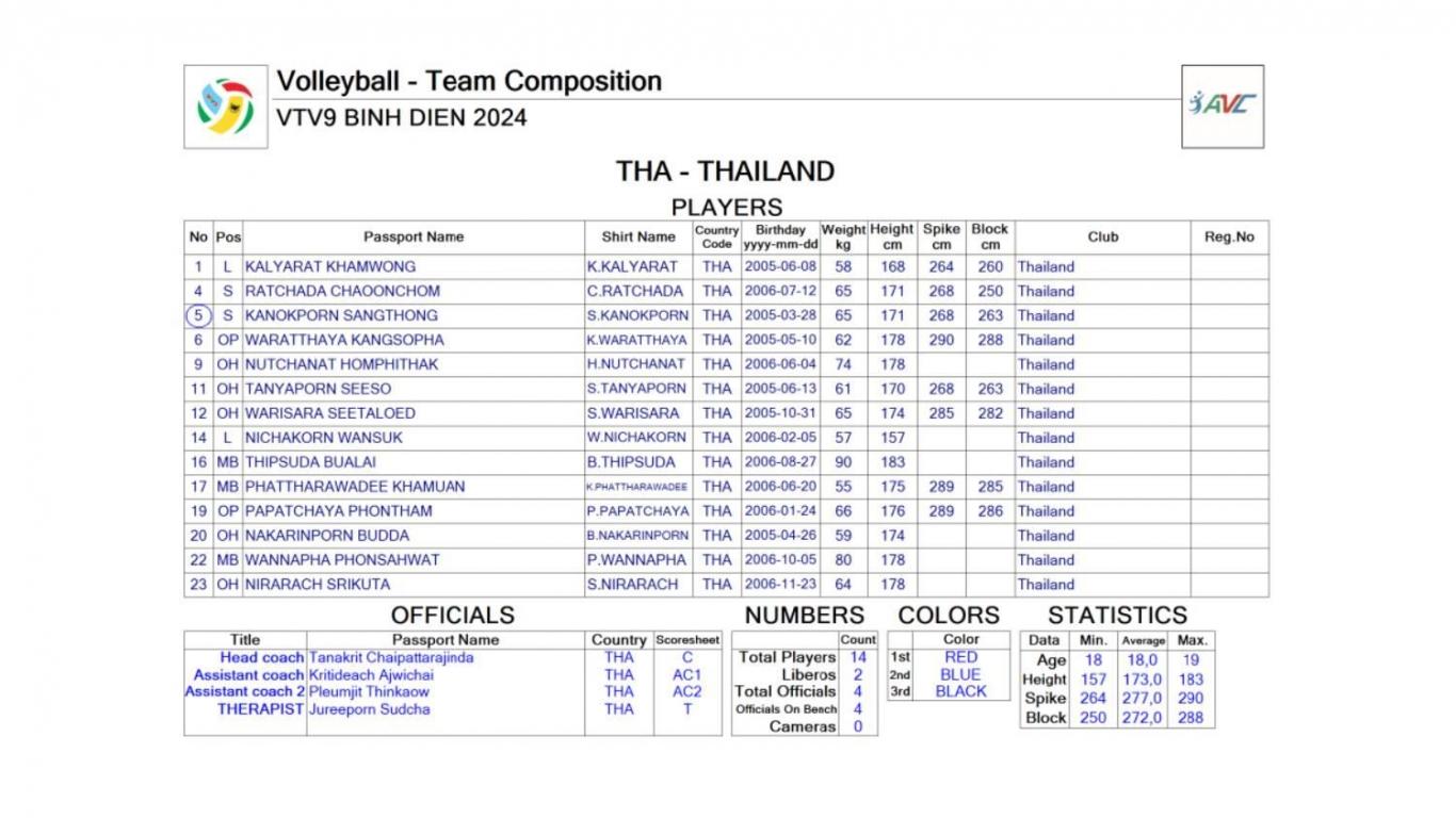 Trực tiếp bóng chuyền nữ U20 Việt Nam vs U20 Thái Lan, 17h00 hôm nay 18/5 464723