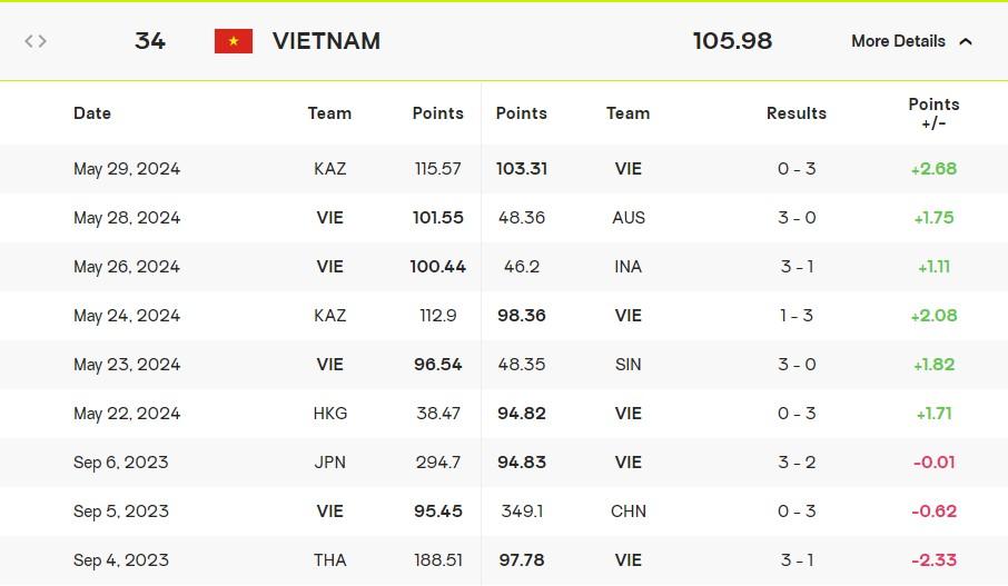 Bóng chuyền nữ Việt Nam tiếp đà thăng tiến trên BXH thế giới 473551