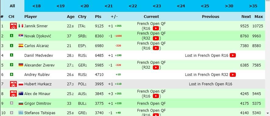 CHÍNH THỨC: Novak Djokovic bỏ Roland Garros, đánh mất ngôi số 1 thế giới 475272