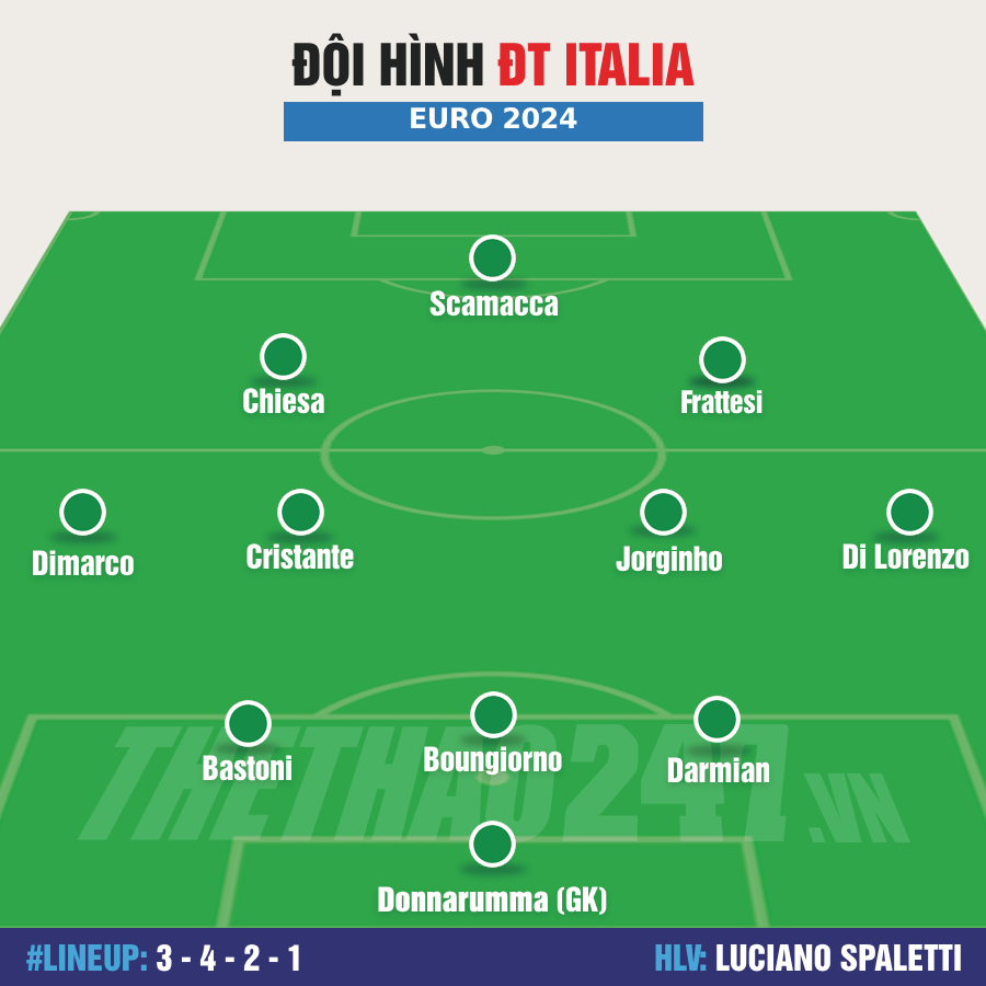 Đội hình Italia vs Albania: Kì vọng Chiesa, Scamacca 481588