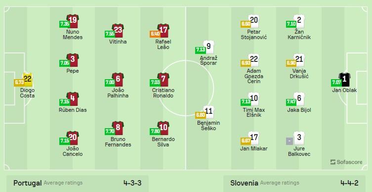 Đội hình Bồ Đào Nha vs Slovenia: Ronaldo lĩnh xướng hàng công 491055