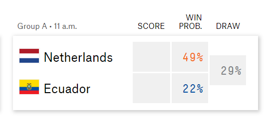 Siêu máy tính dự đoán Hà Lan vs Ecuador:  222569