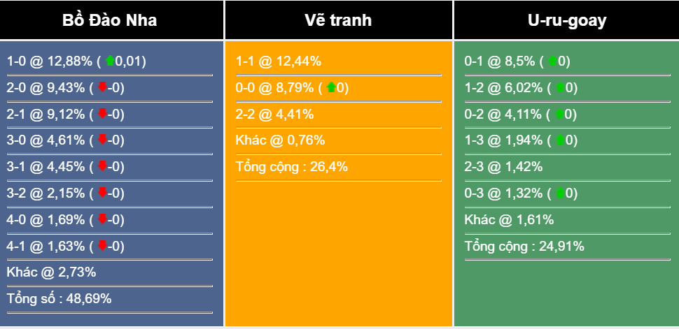 Dự đoán tỉ số kết quả Bồ Đào Nha vs Uruguay, 2h00 ngày 29/11 224305