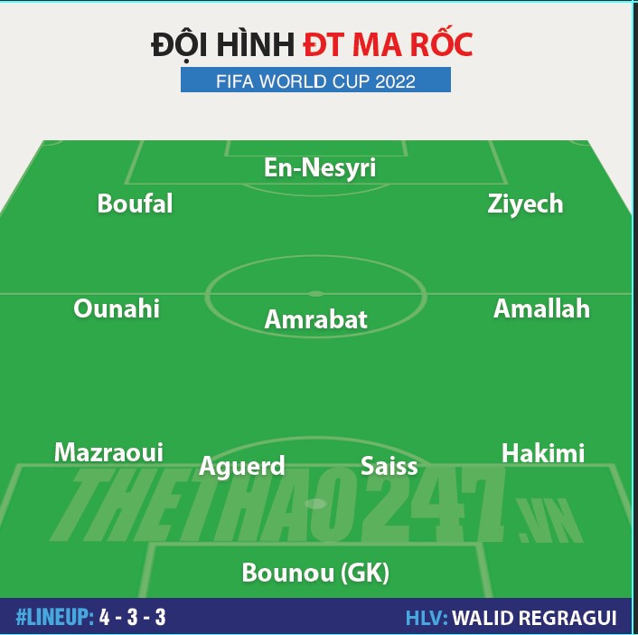 Đội hình mạnh nhất Bồ Đào Nha vs Ma Rốc: Ronaldo đá chính? 230311