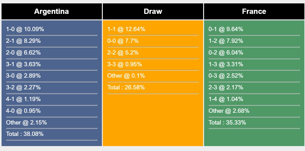 Dự đoán tỉ số kết quả Argentina vs Pháp, 22h00 ngày 18/12 232616