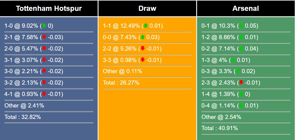 Nhận định, dự đoán Tottenham vs Arsenal, 23h30 ngày 15/12/2023 242024