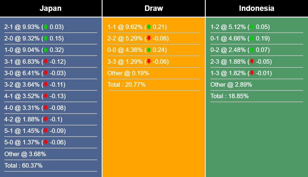 Nhận định, dự đoán Nhật Bản vs Indonesia, 18h30 ngày 24/1/2024 395743