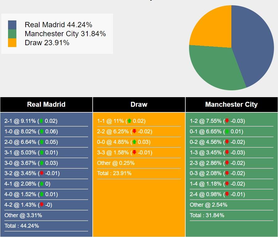 Nhận định, dự đoán Real Madrid vs Man City, 2h00 hôm nay 10/4/2024 438980