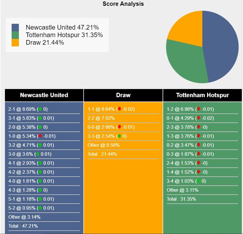 Nhận định, dự đoán Newcastle vs Tottenham, 18h30 ngày 13/4/2024 442724