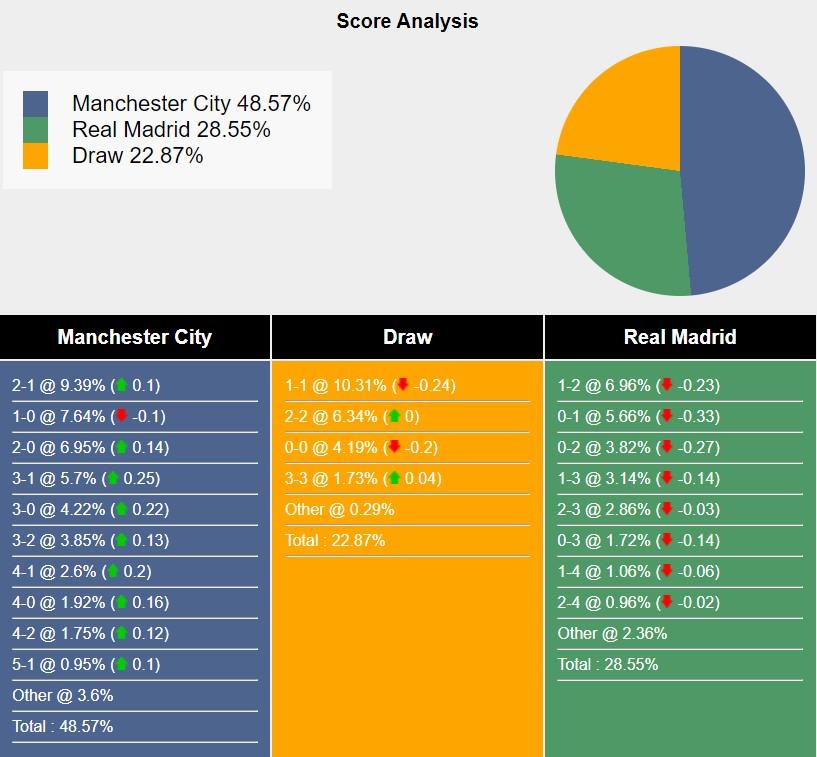 Nhận định, dự đoán Man City vs Real Madrid, 2h00 ngày 18/4/2024 444595