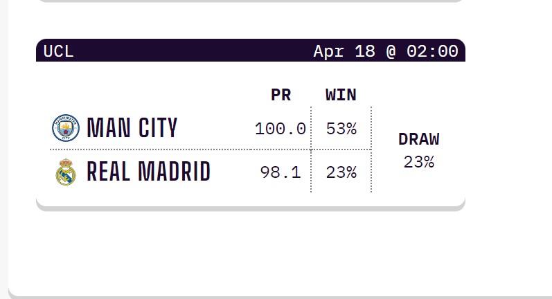 Man City hay Real? Siêu máy tính chỉ thẳng đội vào bán kết Cúp C1 445309