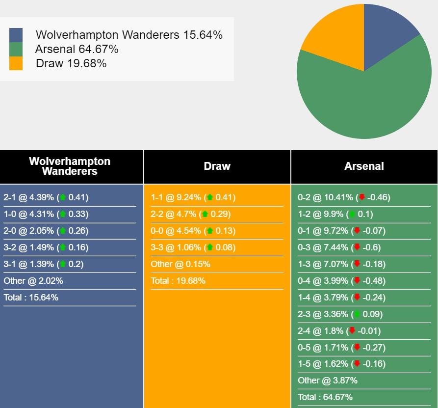 Nhận định, dự đoán Wolves vs Arsenal, 1h30 ngày 21/4/2024 446850