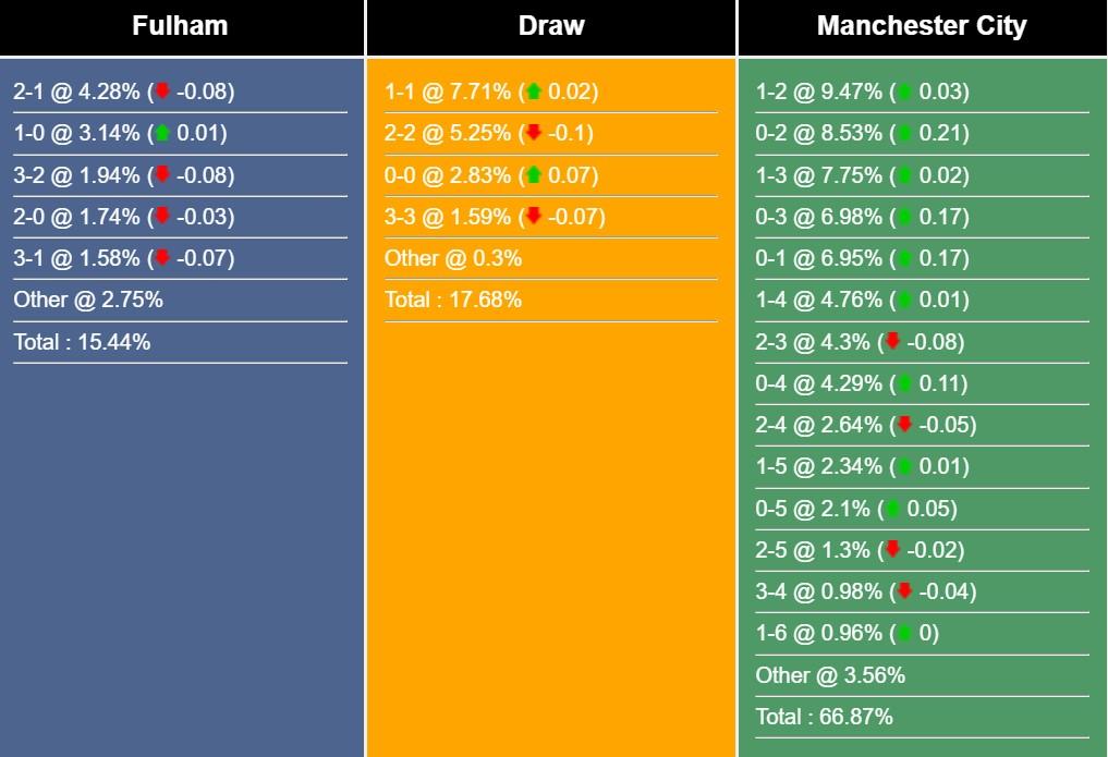 Nhận định, dự đoán Fulham vs Man City, 18h30 ngày 11/5/2024 459121