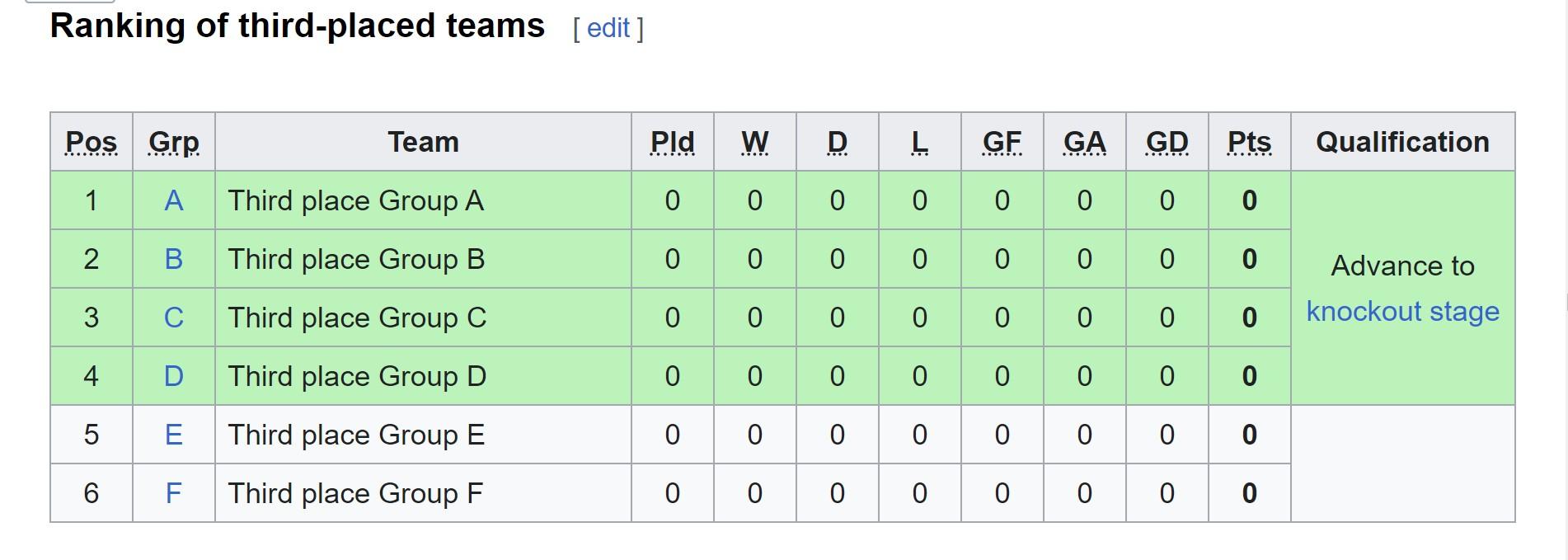 Có bao nhiêu đội đứng thứ 3 được đá vòng 1/8 Euro 2024? 477406