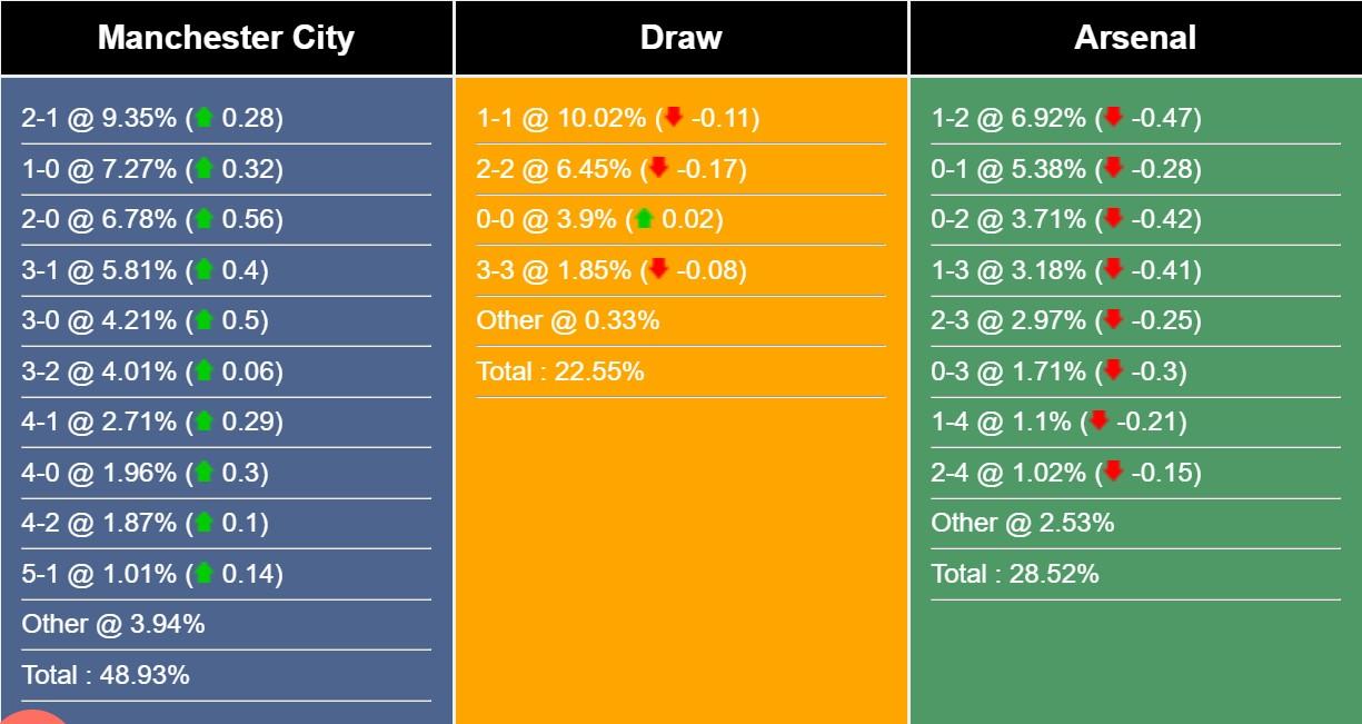 Nhận định Man City vs Arsenal: Long tranh hổ đấu 530912