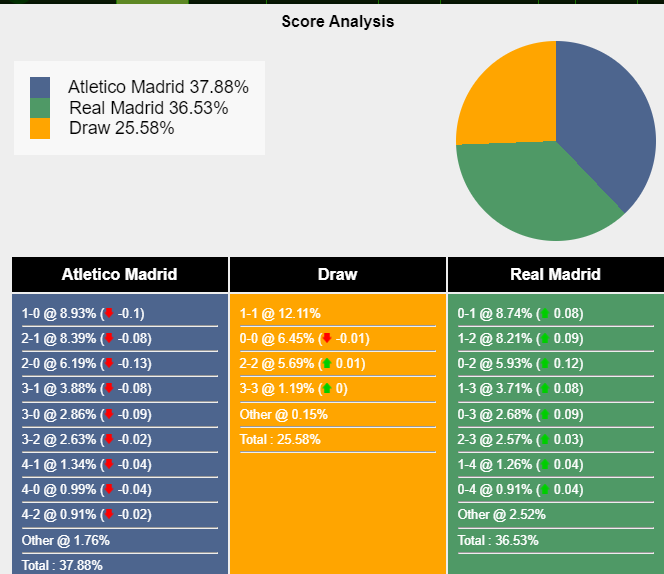 Nhận định Atletico Madrid vs Real Madrid: Derby Madrid bất phân thắng bại 534884