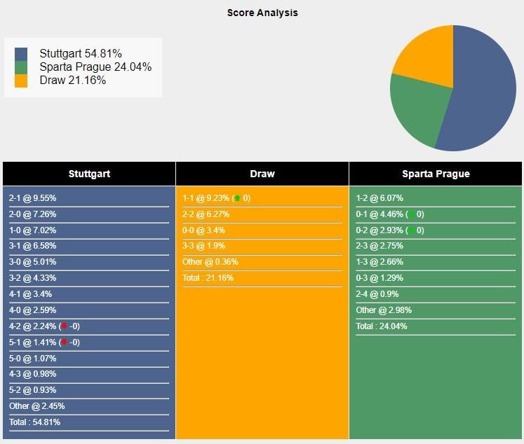 Nhận định Stuttgart vs Sparta Prague: Liệu có bất ngờ diễn ra 535247