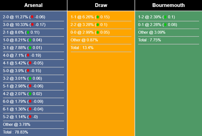 Nhận định, dự đoán Arsenal vs Bournemouth, 22h00 ngày 04/03/2023 253910