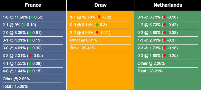 Nhận định, dự đoán Pháp vs Hà Lan, 02h45 ngày 25/03/2023 261107