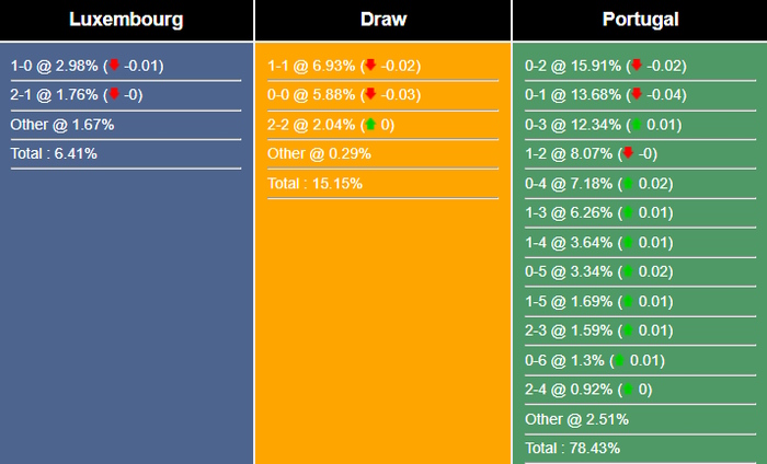Nhận định, dự đoán Luxembourg vs Bồ Đào Nha, 01h45 ngày 27/03/2023 261823