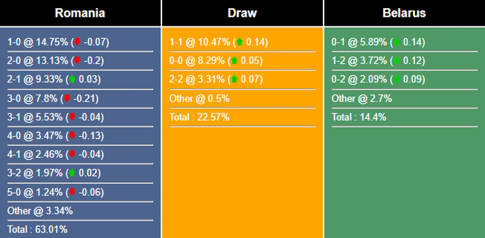 Nhận định, dự đoán Romania vs Belarus, 01h45 ngày 29/03/2023 262503