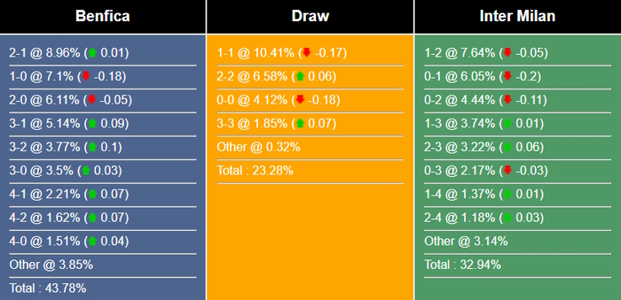 Nhận định, dự đoán Benfica vs Inter Milan, 02h00 ngày 12/04/2023 267622