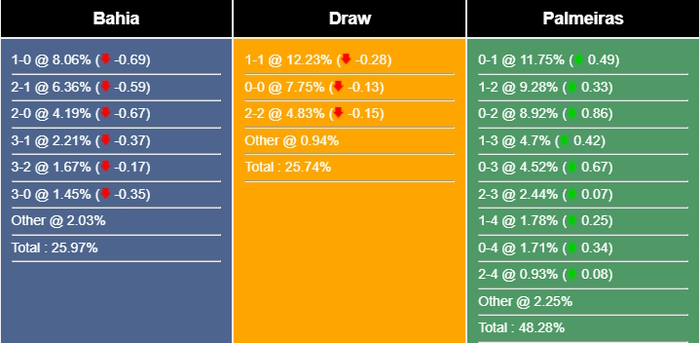 Nhận định, dự đoán Bahia vs Palmeiras, 07h30 ngày 22/06/2023 294304