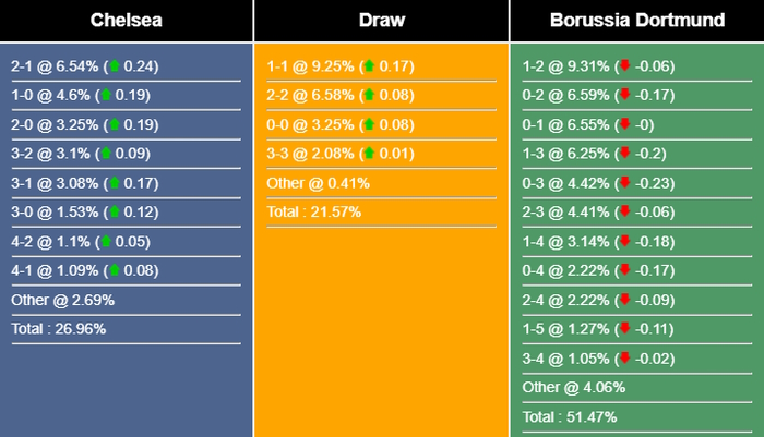 Nhận định, dự đoán Chelsea vs Dortmund, 07h30 ngày 03/08/2023 309958
