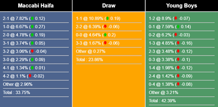 Nhận định, dự đoán Maccabi Haifa vs Young Boys, 02h00 ngày 24/08/2023 316542