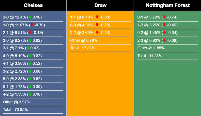 Nhận định, dự đoán Chelsea vs Nottingham Forest, 21h00 ngày 02/09/2023 321522