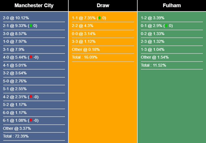 Nhận định, dự đoán Man City vs Fulham, 21h00 ngày 02/09/2023 321540