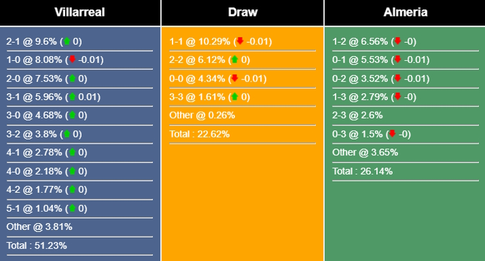 Nhận định, dự đoán Villarreal vs Almeria, 21h15 ngày 17/09/2023 327884