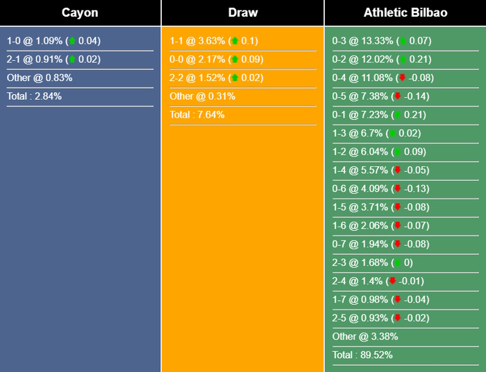 Nhận định, dự đoán Cayon vs Athletic Bilbao, 03h00 ngày 08/12/2023 368402