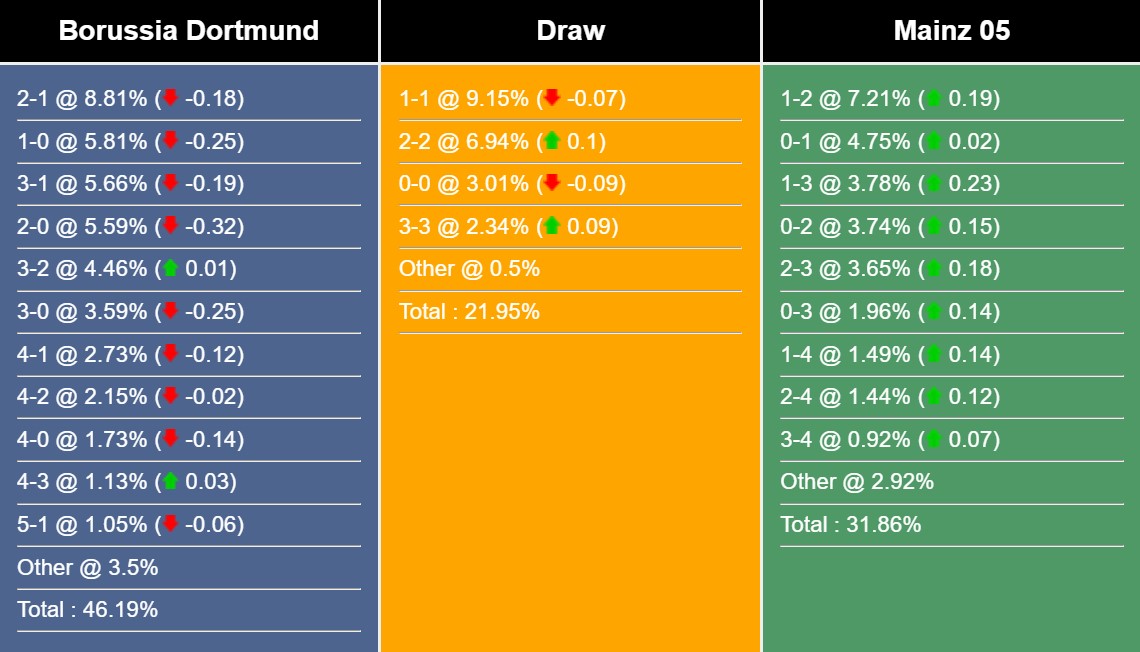 Nhận định, dự đoán Dortmund vs Mainz 05, 02h30 ngày 20/12/2023 375189