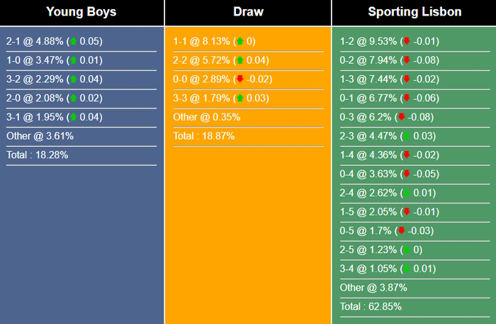 Nhận định, dự đoán Young Boys vs Sporting, 00h45 ngày 16/02/2024 406241