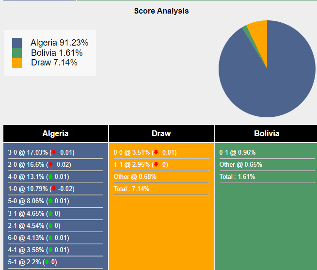 Xác suất tỷ số Algeria vs Bolivia