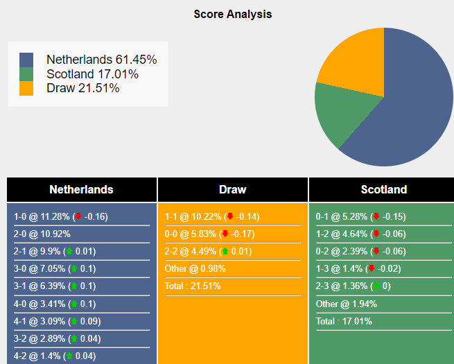 Xác suất tỷ số Hà Lan vs Scotland